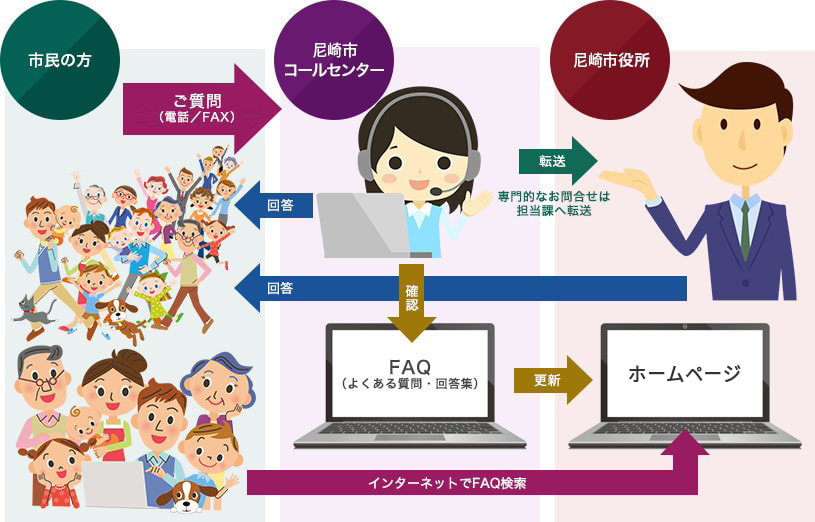 画像:尼崎市コールセンター業務の流れ
